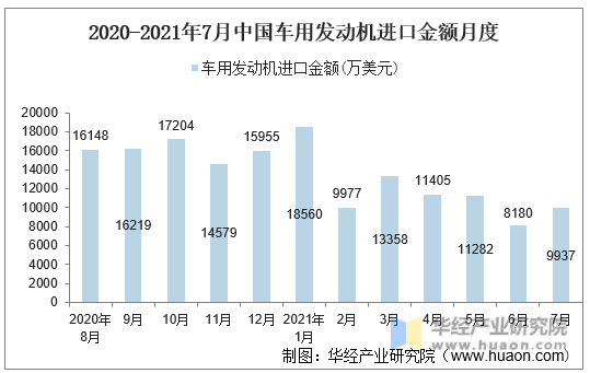 2020-2021年7月中国车用发动机进口金额月度