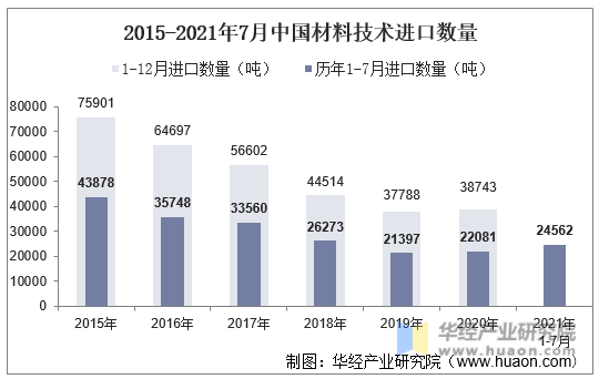2015-2021年7月中国材料技术进口数量