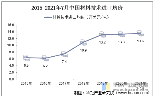 2015-2021年7月中国材料技术进口均价
