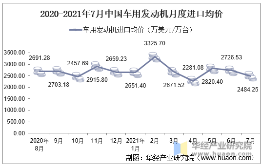 2020-2021年7月中国车用发动机月度进口均价