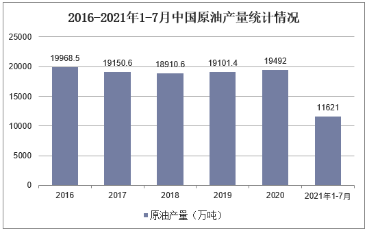 2016-2021年1-7月中国原油产量统计情况