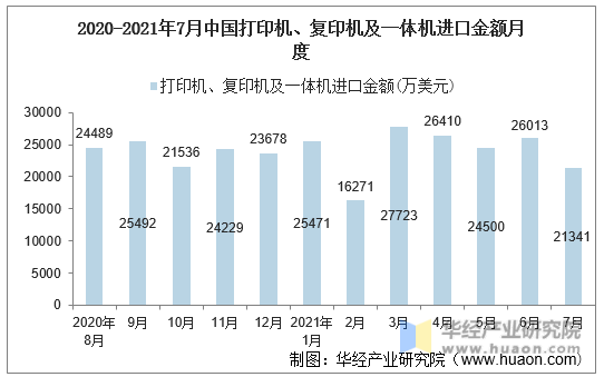 2020-2021年7月中国打印机、复印机及一体机进口金额月度
