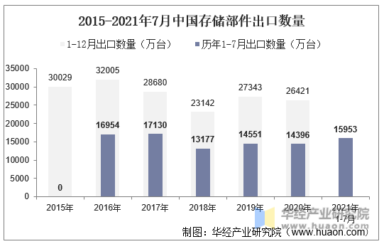 2015-2021年7月中国存储部件出口数量