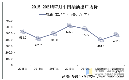 2015-2021年7月中国柴油出口均价