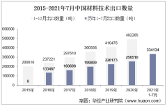 2021年7月中国材料技术出口数量、出口金额及出口均价统计