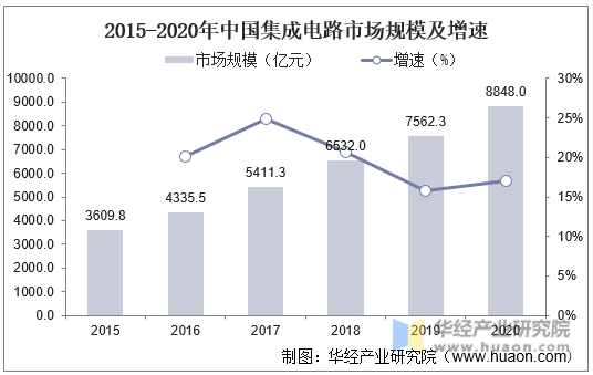 2015-2020年中国集成电路市场规模及增速