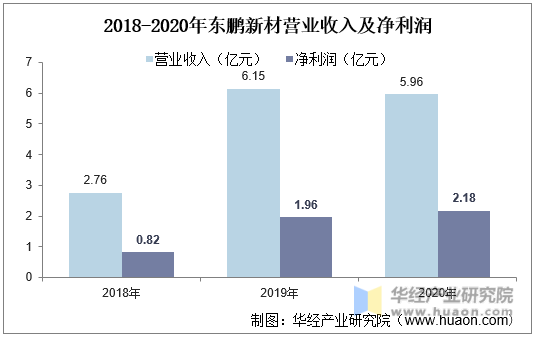 2018-2020年东鹏新材营业收入及净利润
