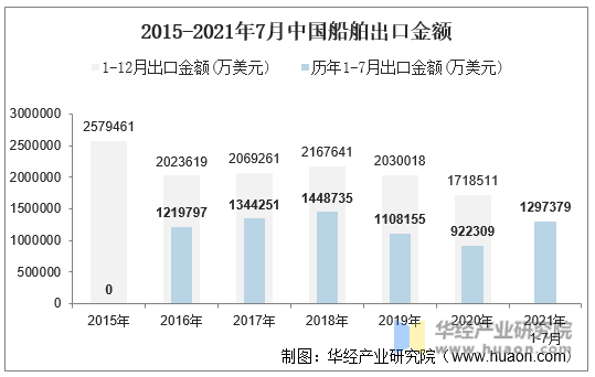 2015-2021年7月中国船舶出口金额