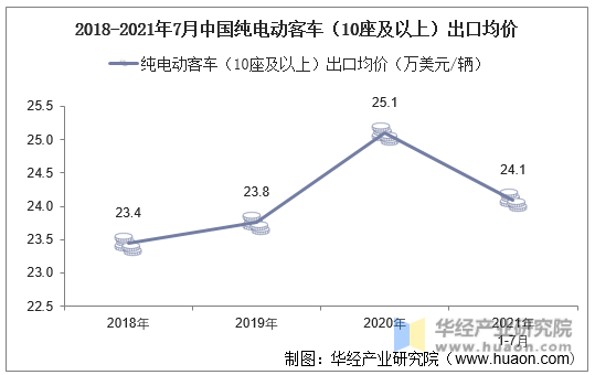 2018-2021年7月中国纯电动客车（10座及以上）出口均价