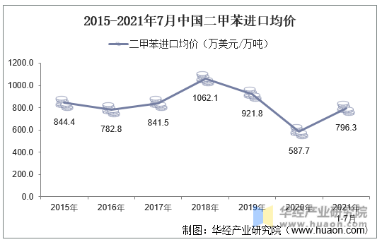 2015-2021年7月中国二甲苯进口均价