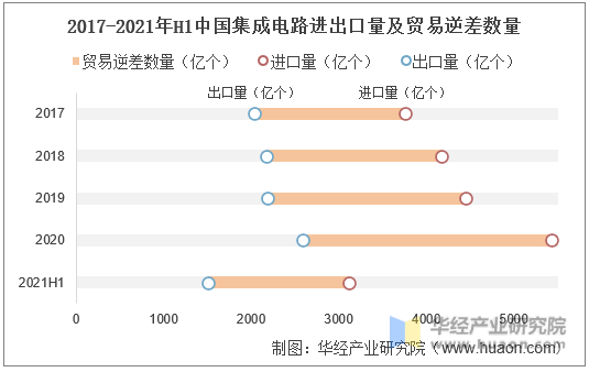 2017-2021年H1中国集成电路进出口量及贸易逆差数量