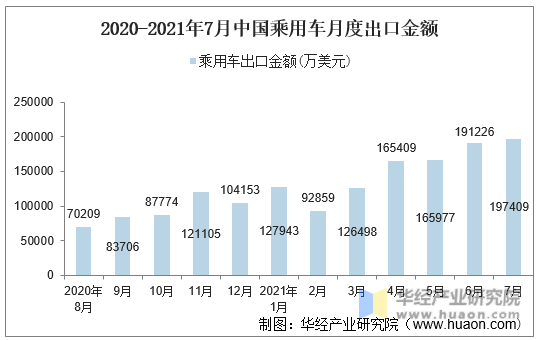 2020-2021年7月中国乘用车月度出口金额