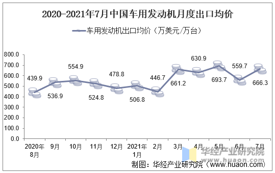 2020-2021年7月中国车用发动机月度出口均价