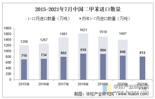 2015-2021年7月中国二甲苯进口数量