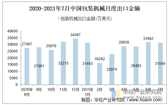 2020-2021年7月中国包装机械月度出口金额