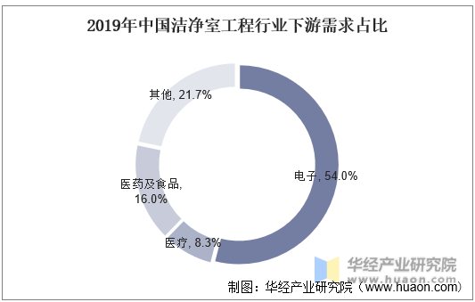 2019年中国洁净室工程行业下游需求占比
