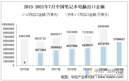2015-2021年7月中国笔记本电脑出口金额