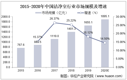 2015-2020年中国洁净室行业市场规模及增速