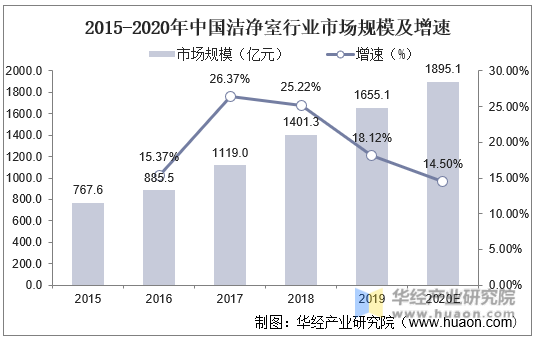 2015-2020年中国洁净室行业市场规模及增速