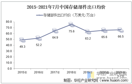2015-2021年7月中国存储部件出口均价