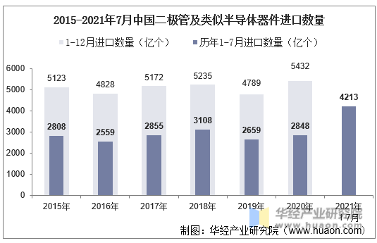 2015-2021年7月中国二极管及类似半导体器件进口数量