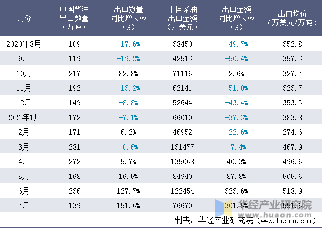 近一年中国柴油出口情况统计表