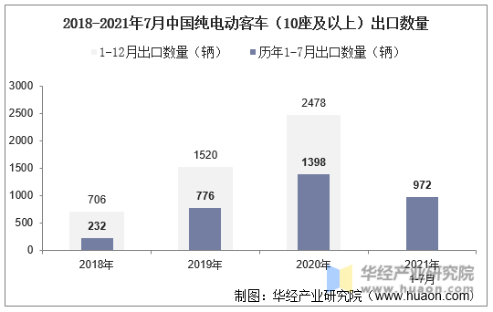 2018-2021年7月中国纯电动客车（10座及以上）出口数量