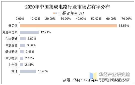 2020年中国集成电路行业市场占有率分布