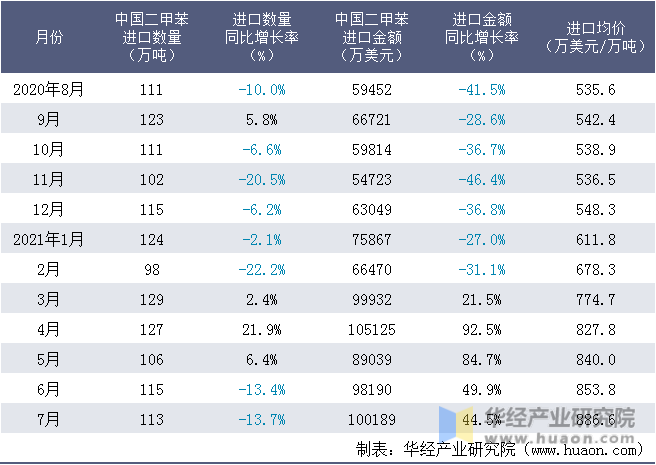 近一年中国二甲苯进口情况统计表