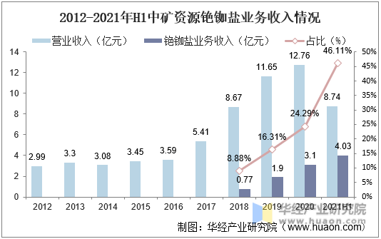 2012-2021年H1中矿资源铯铷盐业务收入情况