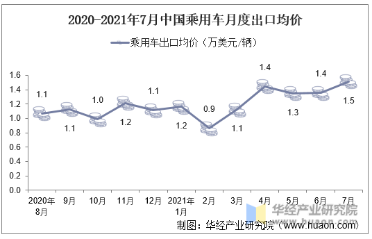 2020-2021年7月中国乘用车月度出口均价