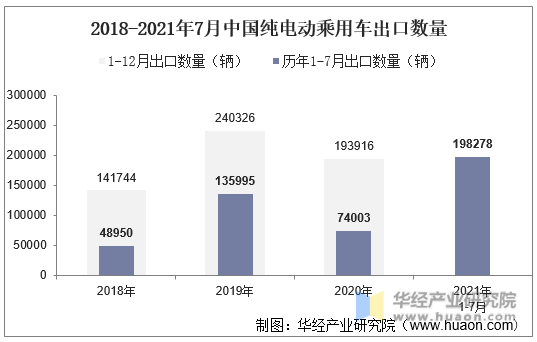 2018-2021年7月中国纯电动乘用车出口数量