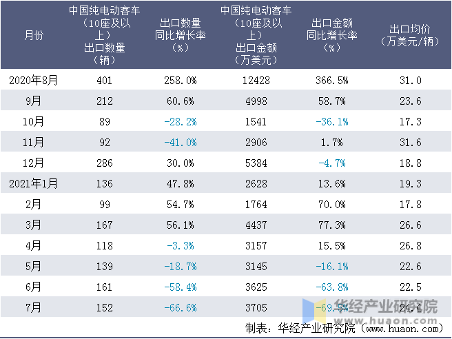 近一年中国纯电动客车（10座及以上）出口情况统计表