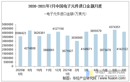 2020-2021年7月中国电子元件进口金额月度