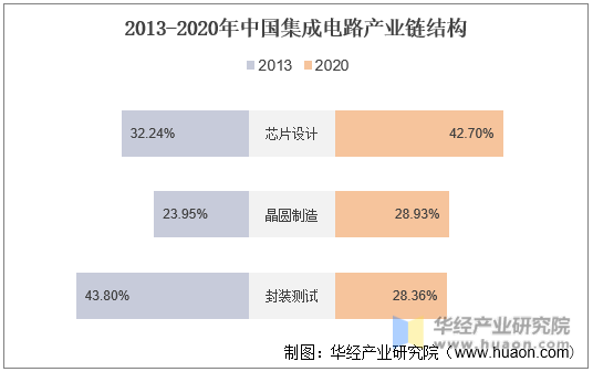 2013-2020年中国集成电路产业链结构