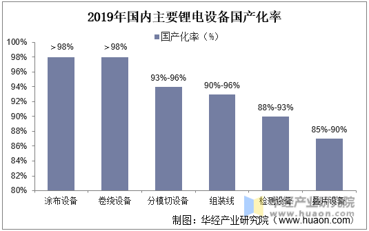 2019年国内主要锂电设备国产化率