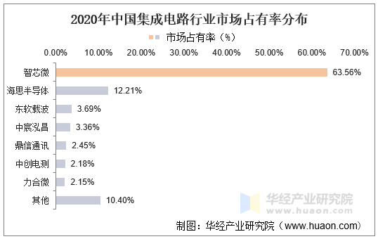 2020年中国集成电路行业市场占有率分布