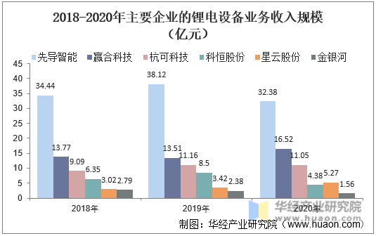 2018-2020年主要企业的锂电设备业务收入规模（亿元）