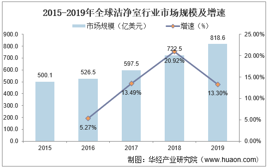 2015-2019年全球洁净室行业市场规模及增速