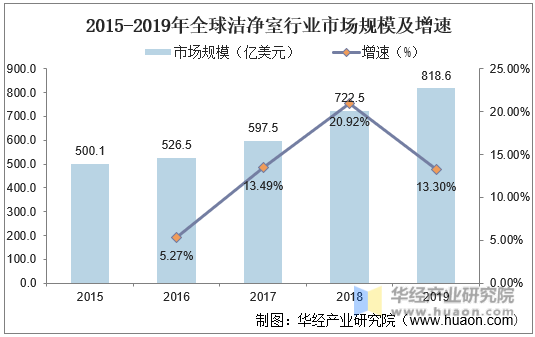 2015-2019年全球洁净室行业市场规模及增速