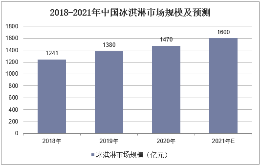 2018-2021年中国冰淇淋市场规模及预测