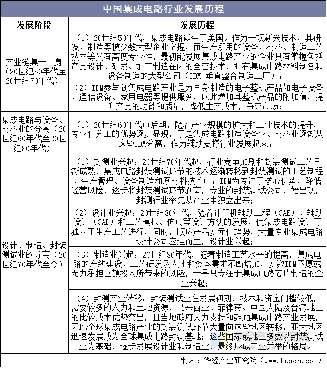 晶扬电子 中国集成电路行业发展历程