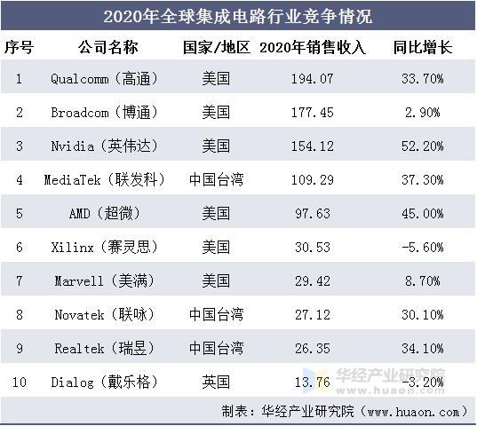 2020年全球集成电路行业竞争情况