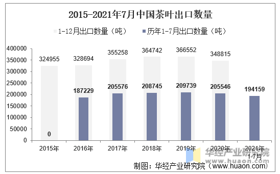 2015-2021年7月中国茶叶出口数量