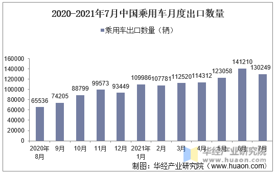 2020-2021年7月中国乘用车月度出口数量