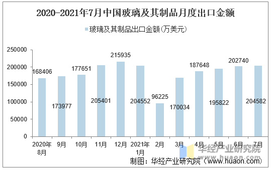 2020-2021年7月中国玻璃及其制品月度出口金额