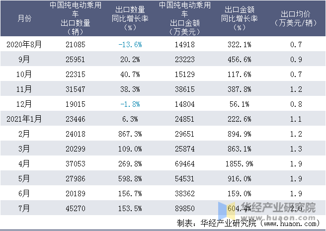 近一年中国纯电动乘用车出口情况统计表
