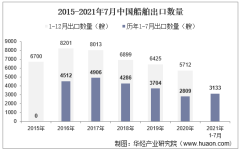 2021年7月中国船舶出口数量、出口金额及出口均价统计