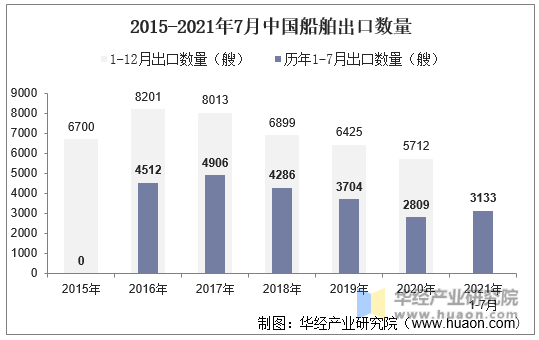 2015-2021年7月中国船舶出口数量