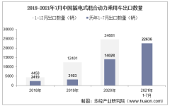 2021年7月中国插电式混合动力乘用车出口数量、出口金额及出口均价统计